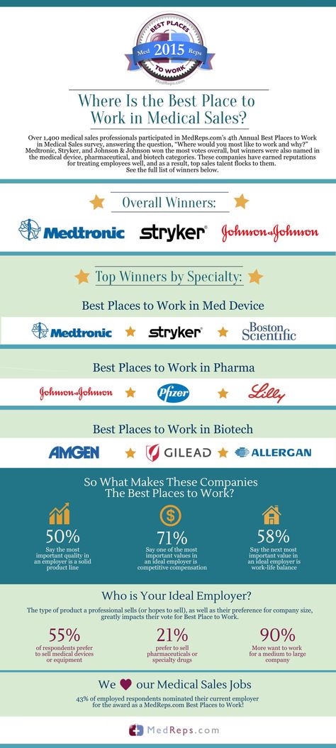 Best Places to Work 2015 list released from MedReps.com - see who earned the top recognition in #med device, #pharma and #biotech employers #medrepscom #jobsearch #medicalsales Pharmacy Personal Statement, Medicare Advantage Marketing, Pharmaceutical Sales Rep, Medical Sales Rep, Medical Device Sales, Pharmaceutical Sales, Medical Engineering, Medical Sales, Mgm Medical College Indore