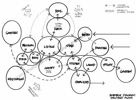 A Pattern Language Architect: Christopher Alexander Bubble Diagram Architecture, Christopher Alexander, A Pattern Language, Relationship Diagram, Bubble Diagram, Pattern Language, Urban Design Diagram, Schematic Design, Tropical Architecture