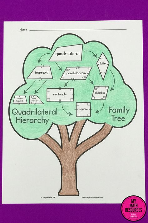 My Math Resources - Quadrilateral Hierarchy Family Tree – 5.G.B.3 & 5.G.B.4 Interactive Notebook Teaching Quadrilaterals, Properties Of Quadrilaterals, Math Vocabulary Activities, Math College, Classifying Quadrilaterals, Family Tree Worksheet, Math Models, Math Classroom Decorations, Middle School Math Teacher