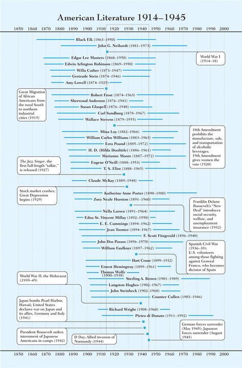 Literature Timeline, Teaching American Literature, History Of English Literature, English Literature Notes, Samuel De Champlain, Literature Lessons, Ap Literature, Teaching High School English, Teaching Literature