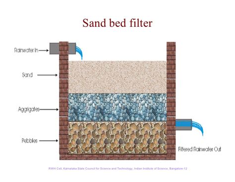 Syntropic Agriculture, Rooftop Rainwater Harvesting, Water Filter Diy, Architecture Studies, Water From Air, Island Survival, Rainwater Harvesting System, Natural Farming, Water Collection