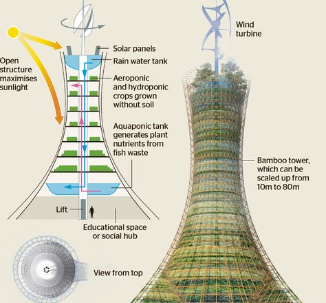 Smart Farming, Vertical Farm, Smart Farm, Modern Agriculture, Vertical Farming, Eco Architecture, Urban Agriculture, Tower Garden, Plant Nutrients