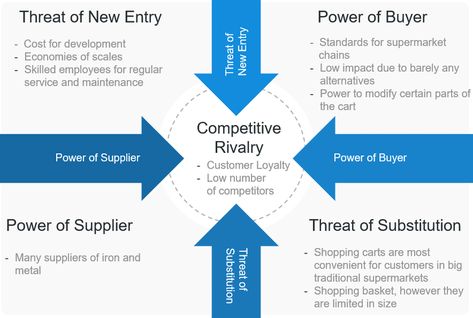 Porter's Five Forces Powerpoint Presentation Design, Customer Loyalty, Strategic Planning, Shopping Basket, Presentation Design, Extra Money, Powerpoint Presentation, Industrial Style, Porter