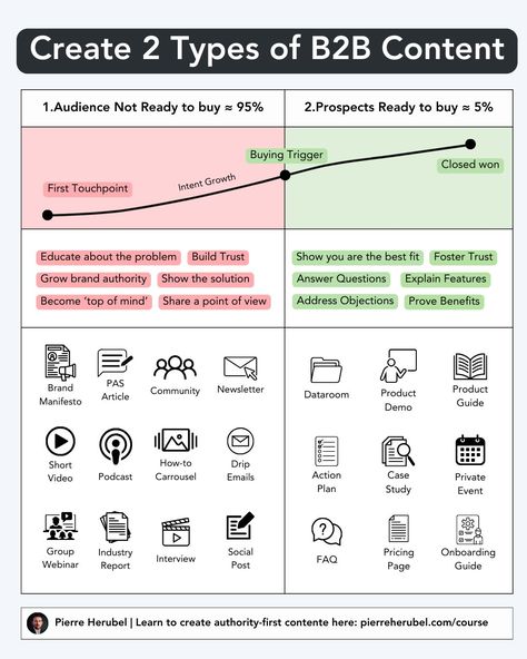 Pierre Herubel on LinkedIn: B2B Marketer: "What kind of content should I create?"
Me: "Start from 2… | 113 comments Linkedin Content Ideas, Linkedin Content, Website Copywriting, Digital Writing, Growth Marketing, Here's The Thing, Build Trust, Content Ideas, Content Strategy