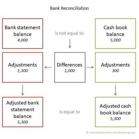 Bank Reconciliation Accounting, Accounting Ratios, Bank Reconciliation Statement, Charted Accountant, Bookkeeping Basics, Bookkeeping Training, Sage Accounting, Business Math, Accounting Concepts