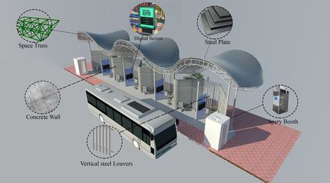 I tried to design a bus stand and tried to find out how will it function during corona pandemic Bus Stand Design, Bus Stop Design, Bus Stand, History Of Photography, Bus Stop, Roof Design, Stand Design, I Tried, Mood Board