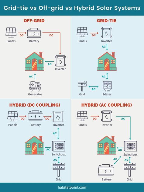 Signing on for solar power system, but don’t know whether to grid-tie or go off-grid? We’ll help you decide, and show you just how many options are out there for your solar systems ideas. Solar System For Home, Solar Pv System, Going Off Grid, Home Solar Power System, How Solar Panels Work, Rv Solar Power System, On Grid Solar System, Electrical Business, How Solar Energy Works