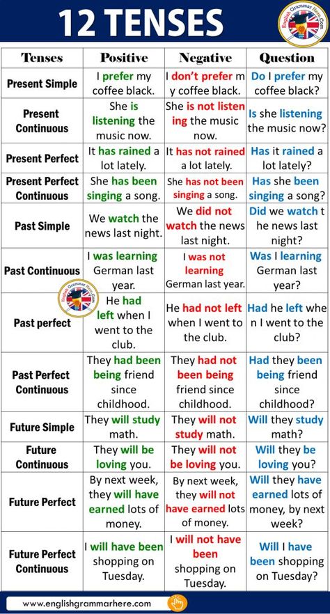 Tenses Chart With Examples, English Comp 1 College, 12 Tenses Chart, The Tenses In English, Gramer English, 12 Tenses In English Grammar, Tenses Examples, All Tenses In English, English Grammar Chart