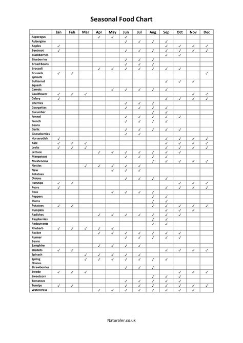 Printable seasonal food chart that shows you which fruits and vegetables are in season each month in the year. Applies to the UK and Ireland. #naturaler #seasonaleating #seasonaleatingchart #seasonalfruit Uk Seasonal Food Chart, Seasonal Vegetable Chart Uk, Seasonal Food Uk, Seasonal Fruits And Vegetables Chart, Vegetable Growing Chart, Fruit Season Chart, Seasonal Food Chart, Eating Reference, Football Season Food