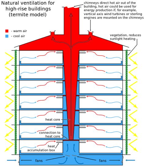 Solar Chimney, Passive Solar Heating, Passive Cooling, Eco Buildings, Mechanical Ventilation, Passive Solar Design, Mix Use Building, Passive Solar, Passive House