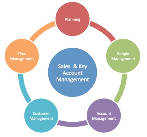 Search and Apply for Key Account Manager Jobs in London. The Key Account Manager is responsible for managing key accounts, maintaining a long term relationship with accounts and maximizing sales opportunities within them. Find the latest Marketing Executive jobs in London. See our Marketing Executive Job Description before you apply for Marketing London Executive jobs in London at http://bit.ly/1hAA0Vd Effective Feedback, Visible Learning, Business Management Degree, Account Executive, Accounting Manager, Instructional Strategies, Instructional Coaching, Formative Assessment, Website Maintenance