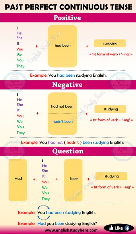 Past Perfect Continuous Tense, Past Continuous, English Grammar Notes, Tenses English, English Grammar Tenses, English Grammar For Kids, English Grammar Rules, English Speaking Skills, Teaching English Grammar