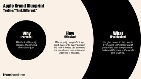 Decoding the Brand Strategy of the Most Successful Companies I ThinkBastien Circle Diagram, Importance Of Branding, Brand Purpose, Data Design, Branding Design Packaging, Golden Circle, Brand Concept, Brand Book, Power To The People