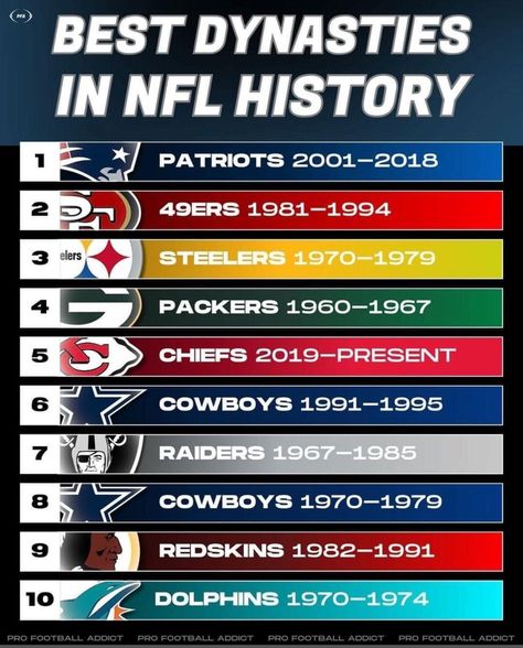 Dallas Cowboys Funny, Nfl History, History Facts, New England Patriots, Nfl Football, Dallas Cowboys, Dallas, Nfl, England