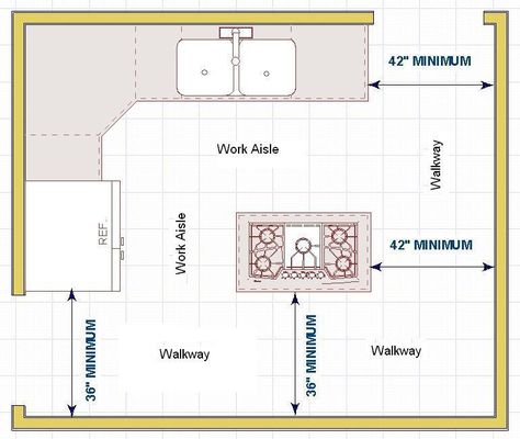 The Thirty-One Kitchen Design Rules, Illustrated | Homeowner Guide | Design/Build Kitchens, Baths, Additions and Home Remodeling in Lincoln, Nebraska Kitchen Floor Plan, Stair Design, Kitchen Measurements, Kitchen Layout Plans, Design Guidelines, Classic Kitchen, Design Rules, Remodel Kitchen, Island Design