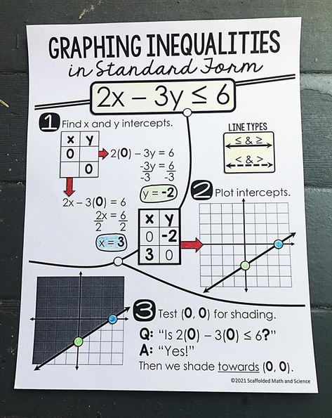 The shading can get weird when graphing linear inequalities in standard form, so this math cheat sheet example is one where the inequality shades in the opposite direction from what we might expect. You can find the worksheet free for your algebra students through my blog scaffoldedmath.com. Directions are included for turning it into an anchor chart for your algebra classroom. College Algebra Cheat Sheets Study Guides, Graphing Inequalities Anchor Chart, Linear Equations Anchor Chart, Algebra 1 Anchor Charts, Inequalities Anchor Chart, Algebra Cheat Sheet, Graphing Linear Inequalities, Math Reference Sheet, Algebra Classroom