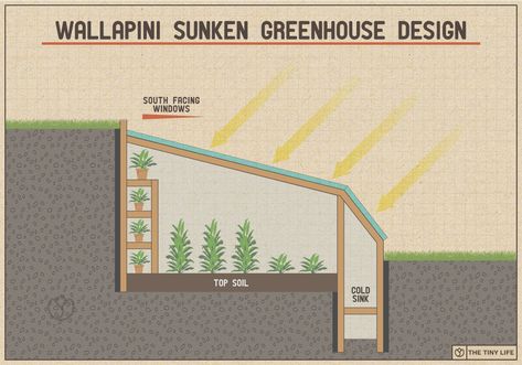 Hidden Greenhouse, Earth Greenhouse, Lean Greenhouse, Open Air Greenhouse, Bunker Greenhouse, Greenhouse On Sloped Yard, Sunken Greenhouse Ideas, Side Greenhouse, Insulated Greenhouse