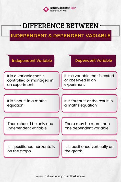 Difference Between Independent and Dependent Variable
#independentvsdependent #researchvariables
#causeandeffect #variableanalysis #experimentaldesign
#datacollection #sciencebasics #researchskills #assignmentwriting #assignmenthelp #academicmotivation Independent Variable, Variables Math, Independent Variable Dependent Variable, Dependent Vs Independent Variable, Independent And Dependent Variables, Teaching Variables In Science, Independent And Dependent Variables Math, Ged Study, Linear Inequalities In Two Variables