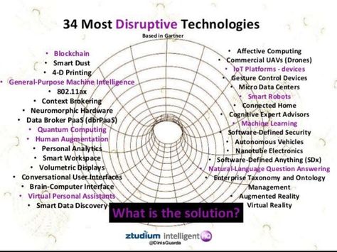 Disruptive Innovation, Disruptive Technology, Smart Robot, Quantum Computer, Social Media Infographic, Business Analyst, Innovation Strategy, Technology Trends, Digital Strategy