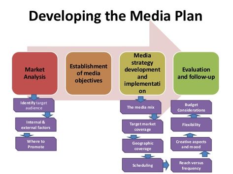 This is the way to develop the media plan Marketing Plan Sample, Sample Budget, Budget Plan, Social Media Marketing Plan, Media Planning, Media Planner, Advertising Company, Social Media Advertising, Monthly Budget