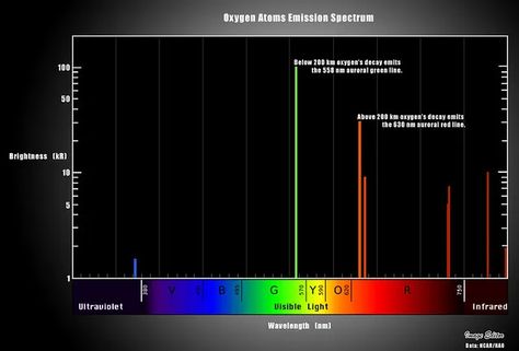 Difference Between Atomic Absorption and Atomic Emission 2 Visible Spectrum, Electromagnetic Radiation, Complementary Colors, High Energy, Energy Level, The Eye, Atom, Flashlight, Bar Chart