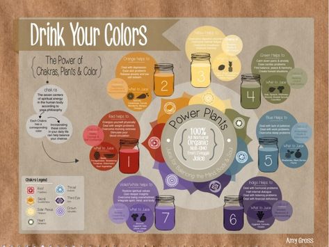 Drinking Rainbow Colors Of Juice To Change Your Life! Feng Shui Colours, Chakra Chart, Acid Reflux Recipes, Chakra Colors, Body Is A Temple, Chakra Meditation, Chakra Balancing, Acid Reflux, Chakra Crystals