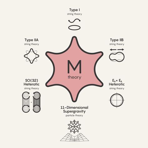 M-theory unifies in a single mathematical structure all five consistent versions of string theory (as well as a particle description called supergravity). It looks like each of those theories in different physical regimes. Corporate Ppt, Quanta Magazine, Physics Theories, Science Infographics, Element Chemistry, Theory Of Everything, Science Images, Modern Physics, Theoretical Physics