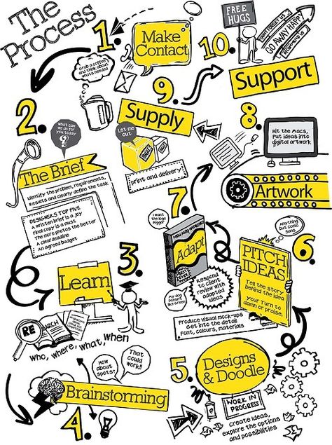 Hand Drawn Infographic Hand Drawn Infographic, Infographic Art Design, Design Process Infographic, Infographic Process, Bd Design, Creative Mind Map, Flow Chart Design, Visual Note Taking, Process Chart