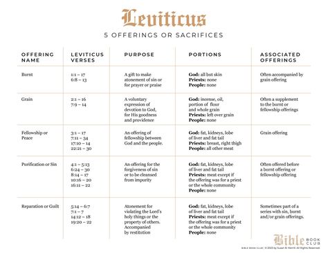 Leviticus Offerings Chart - Susan Merrill Bible Study Leviticus, Leviticus Offerings, Leviticus Bible Study Notes, Leviticus Bible Verses, Leviticus Bible Study, Leviticus Bible Journaling, Study Topics, Inspire Bible, Bible Study Topics