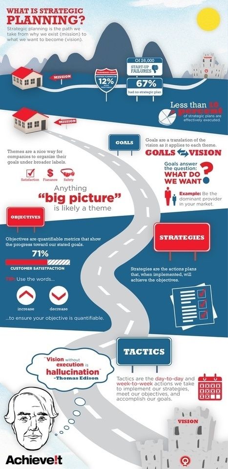 Strategic Planning Process (Infographic) ~ What happens when we don't invest the time to plan our strategy,  clearly communicate our objectives and define our goals?  ...hummmm... Summer Planning, Strategic Planning Process, The Road To Success, Process Infographic, Career Search, Strategic Plan, Info Board, Road To Success, Leadership Management