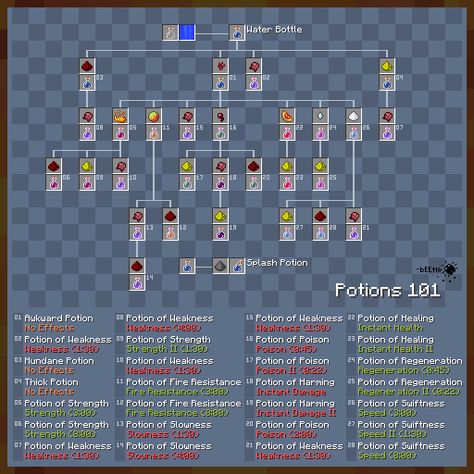 Minecraft Potion Ids and Brewing Tree Minecraft Blog Minecraft Potions Recipes 1.19, Suspicious Stew Minecraft Recipe, Brewing Area Minecraft, Minecraft Diagrams, Minecraft Infographic, Minecraft Brewing Room Ideas, Minecraft Potions Recipes, Minecraft Brewing Recipes, Brewing Room Minecraft