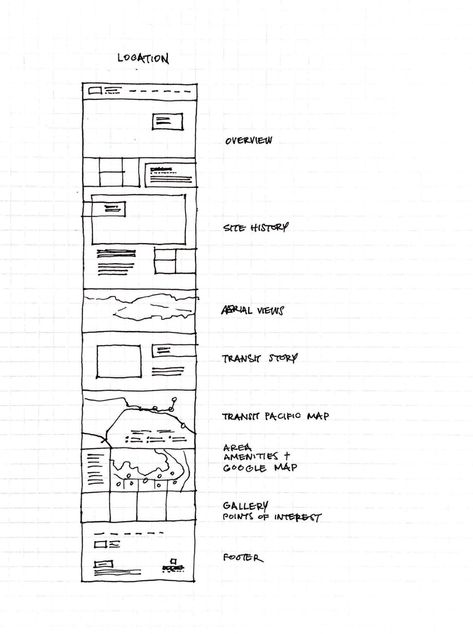 A rough wireframe sketch of a landing page showing the flow of information from above the fold on down. Above The Fold Web Design, Ux Sketches, Wireframe Sketch, Webpage Design Layout, Ux Tips, Flow Chart Design, Design Methodology, Layout Sketch, Wireframe Website