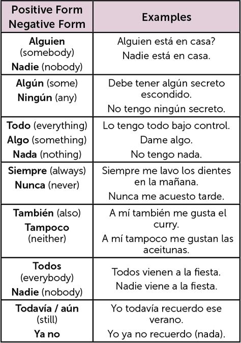 Useful Spanish Phrases, Spanish Learning Activities, Spanish Words For Beginners, Spanish Sentences, Basic Spanish, Basic Spanish Words, Basic Questions, Learn To Speak Spanish, Spanish Basics