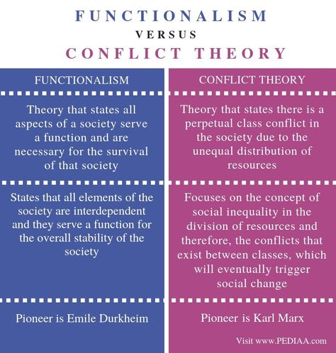 Difference Between Functionalism and Conflict Theory - Pediaa.Com Sociology A Level, Gender Equality Quotes, Sociology Theory, Social Learning Theory, Equality Quotes, Sociology Books, Psychology Memes, Philosophy Theories, Psychology Notes