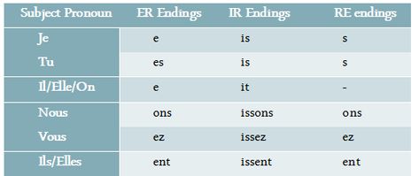 How to Conjugate Verbs in French | Conjugation of -er, -ir, and -re Verbs Verbs In French, French Conjugation, Conjugation Chart, Regular And Irregular Verbs, Main Verbs, French Flashcards, Regular Verbs, French Verbs, French Language Lessons