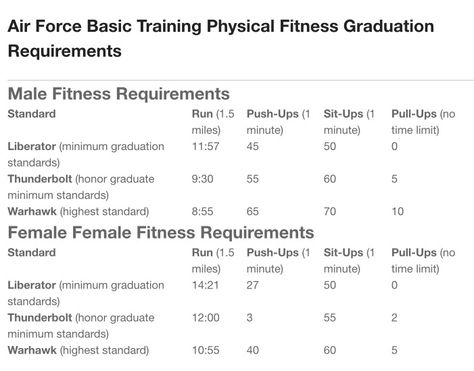 Bmt Packing List Air Force, Basic Training Air Force, Joining Air Force, Air Force Pt Training, Air Force Workout Exercise Plans, Air Force Basic Training Women, Rotc Workouts, Air Force Life, Air Force Training Workouts