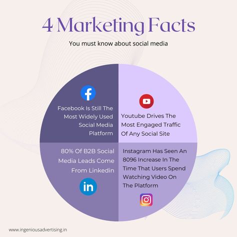 Social media is one of the best marketing tools you can use to reach your customers. 
Here are 4 marketing facts you must know about @facebook, @instagram, @linkedin, and @youtube to help your business grow. Did You Know Facts About Digital Marketing, Digital Marketing Facts, Marketing Ads, Linkedin Business, Digital Advertising Design, Social Media Content Planner, Education Banner, Posts Ideas, Flyers Design