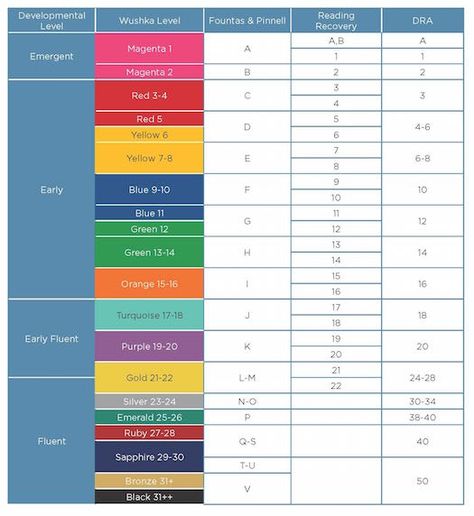 Reading Level Chart Wushka’s School Readers use reading levels that are based on the Ready to Read Colour Wheel system developed by the NZ Department of Education and Learning Media. To read more about the history of the Colour Wheel please visit TKI Literacy Online. The following reading levels are correlated as a guide only.... Reading Level Chart, Literacy Rotations, Reading Charts, Inspiring Books, Department Of Education, Colour Wheel, Books Reference, Account Manager, Reading Levels