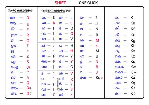 IT class Malayalam typing layout... Photoshop Keyboard, Keyboard Layout, Learn Computer Science, Meaningful Photos, Learn Computer, Typing Skills, Happy New Year Gif, Microsoft Office Word, Diy Diwali Decorations