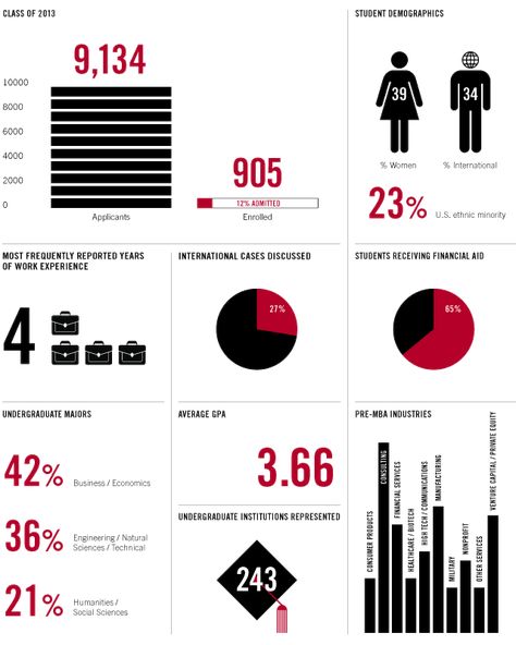 Harvard MBA stats 2013 Harvard Mba, Online Mba, Aids Day, World Aids Day, Financial Aid, Work Experience, Dream Job, Undergraduate