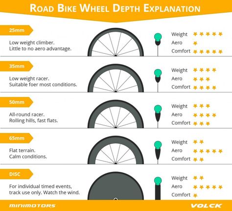 How To Choose The Correct Road Bike Wheel Depth? - Minimotors SG Fixie Wheels, Fixie Gear, Road Bike Parts, Bike Hacks, Cycling Inspiration, Road Bike Wheels, Touring Bicycles, Bike Touring, Bicycle Types