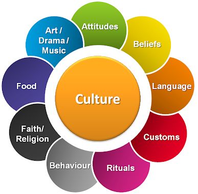 Culture Definition, What Is Culture, Teaching Culture, Cultural Competence, China Culture, Cultural Awareness, Culture Club, Cultural Studies, Teaching Social Studies