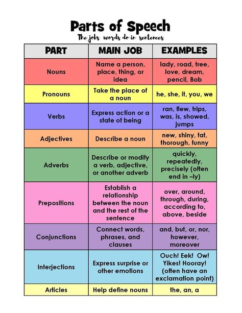 Parts of Speech Activities - Layers of Learning Parts Of Speech Worksheet, Speech Worksheets, Parts Of Speech Activities, Salford City, Grammar Activities, Speech Activities, Teaching Grammar, Teaching Language Arts, Learn English Grammar