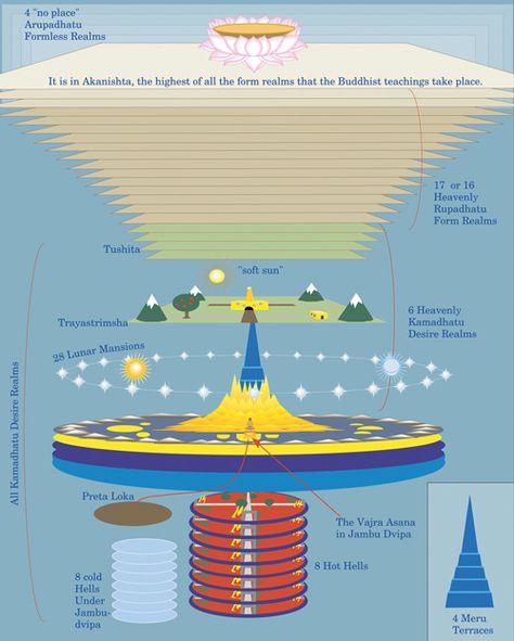 First There Is a Mountain (Then There Is No Mountain) - Tricycle: The Buddhist Review Vedic Cosmology, Buddhist Architecture, Mount Meru, Buddhist Texts, Sacred Geometry Patterns, Christian Missionary, Celestial Sphere, Alchemy Art, Sacred Science