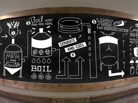 Brewing Process by Kendall Regan | Dribbble | Dribbble Taproom Ideas, Wine Infographic, Beer Brewing Process, Brewery Decor, Brewery Taproom, Brew Bar, Brewery Design, Beer Club, Beer Shop