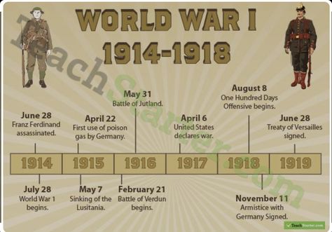 Ww1 Timeline, Classroom Timeline, Timeline History, Timeline Poster, History Teaching Resources, Ww1 History, World History Lessons, Homeschool Social Studies, History Notes