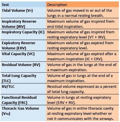 Includes Lung Volumes and Capacities (Table)(Tidal volume, VT, inspiratory reserve volume IRV, expiratory reserve volume ERV, vital capacity VC, residual volume RV, total lung capacity TLC, RV/TLC, fu Respiratory Therapy Notes, Respiratory Therapist Student, Respiratory Therapy Student, Emt Study, Nurse Study Notes, Medical Student Study, Respiratory Care, Nursing School Survival, Critical Care Nursing