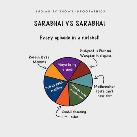 Sarabhai vs Sarabhai in a nutshell. Sarabhai Vs Sarabhai, Desi Humor, Desi Memes, Funny Quotes For Instagram, Comedy Show, In A Nutshell, Iconic Movies, Sweet Memories, Film Aesthetic