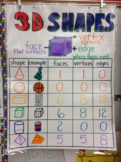 3D Shapes Anchor Chart by Alexandra DePaolo 3d Shape Anchor Chart Kindergarten, 2 D And 3 D Shapes Anchor Chart, 3 D Shapes Anchor Chart, 3d Shape Anchor Chart, 3d Shapes Anchor Chart, Shapes Anchor Chart, 3d Shapes Kindergarten, Shape Anchor Chart, Anchor Charts First Grade