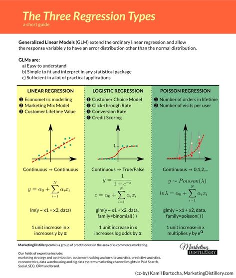 Linear Regression vs Logistic Regression vs Poisson Regression  Check out more: https://appstalkers.com/ Statistics Math, Machine Learning Deep Learning, Data Science Learning, Regression Analysis, Logistic Regression, Linear Regression, Math Formulas, Doctorate, Math Methods